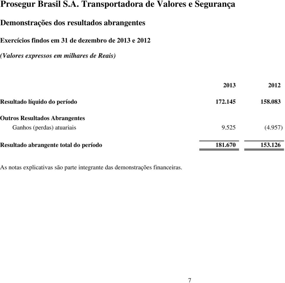 (Valores expressos em milhares de Reais) Resultado líquido do período 172.145 158.