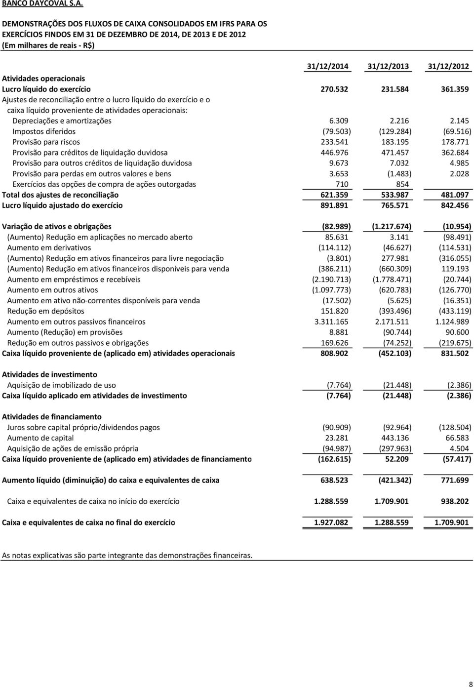 359 Ajustes de reconciliação entre o lucro líquido do exercício e o caixa líquido proveniente de atividades operacionais: Depreciações e amortizações 6.309 2.216 2.145 Impostos diferidos (79.