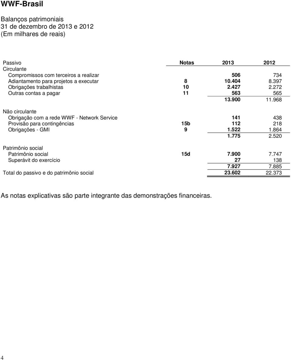 968 Não circulante Obrigação com a rede WWF - Network Service 141 438 Provisão para contingências 15b 112 218 Obrigações - GMI 9 1.522 1.864 1.775 2.