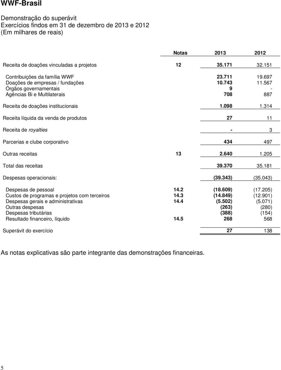 314 Receita líquida da venda de produtos 27 11 Receita de royalties - 3 Parcerias e clube corporativo 434 497 Outras receitas 13 2.640 1.205 Total das receitas 39.370 35.