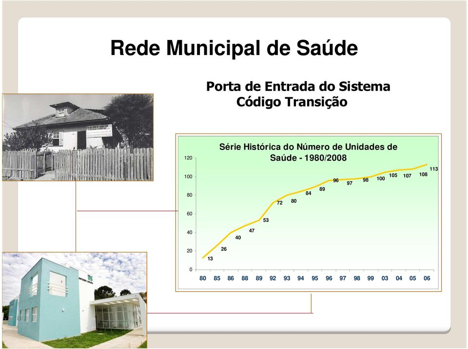 de Saúde - 1980/2008 53 72 80 84 89 96 97 98 100 105 113 107