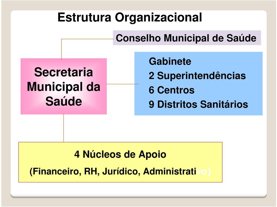 Superintendências 6 Centros 9 Distritos Sanitários