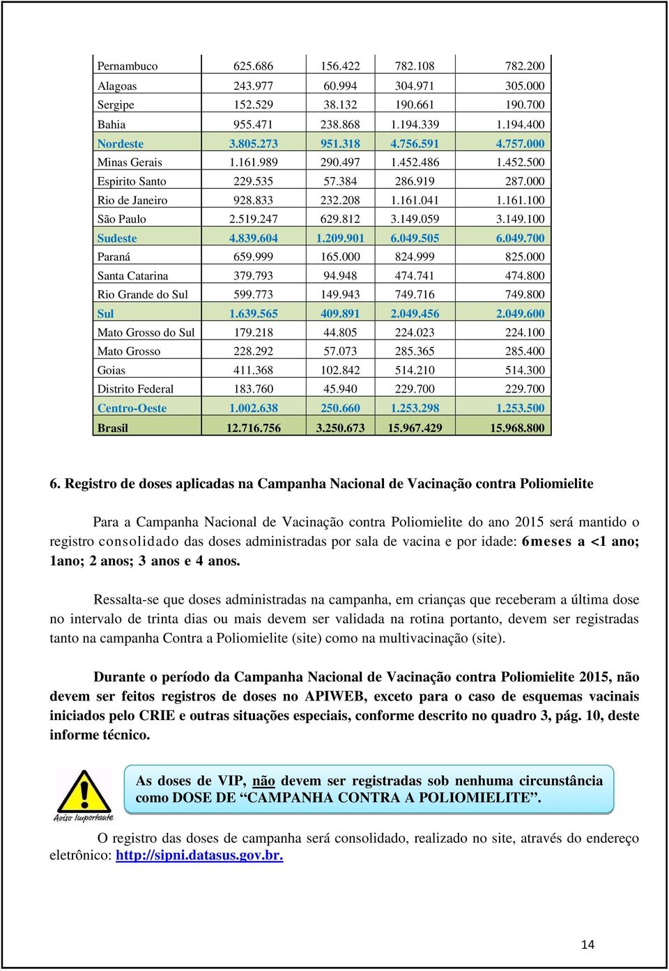 059 3.149.100 Sudeste 4.839.604 1.209.901 6.049.505 6.049.700 Paraná 659.999 165.000 824.999 825.000 Santa Catarina 379.793 94.948 474.741 474.800 Rio Grande do Sul 599.773 149.943 749.716 749.