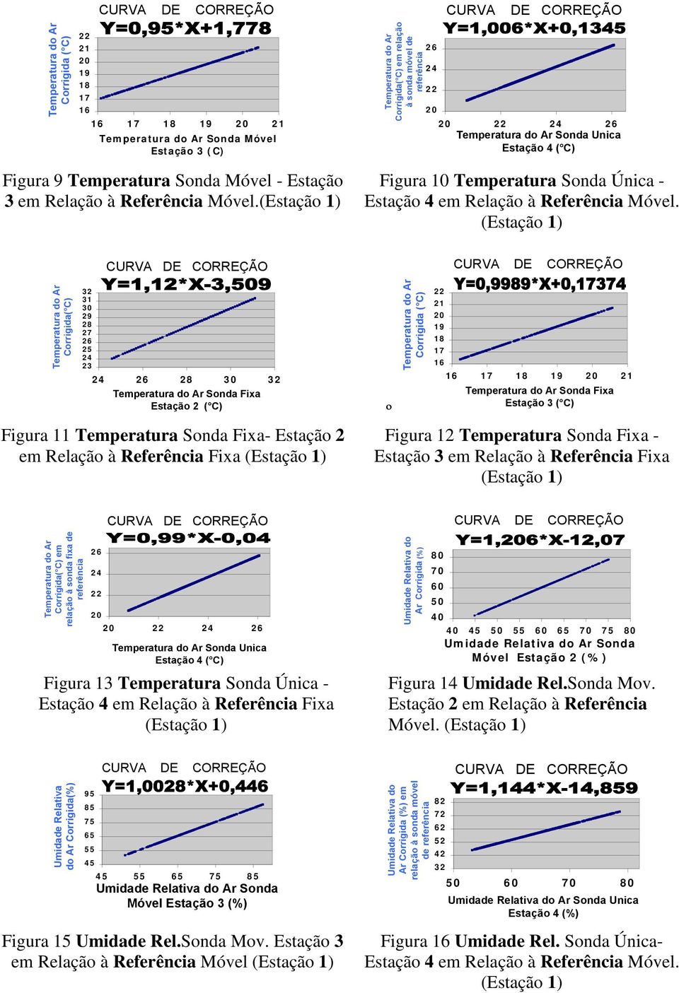 Corrigida( C) 32 31 30 29 28 27 25 23 28 30 32 Sonda Fixa Estação 2 ( C) Figura 11 Temperatura Sonda Fixa- Estação 2 em Relação à Fixa 21 19 18 17 16 16 17 18 19 21 Sonda Fixa Estação 3 ( C) º Figura