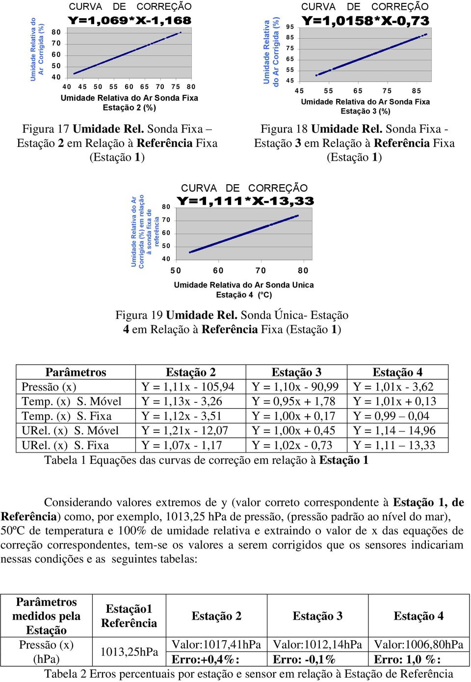 Sonda Fixa - Estação 3 em Relação à Fixa Umidade Relativa do Ar Corrigida (%) em relação à sonda fixa de Umidade Relativa do Ar Sonda Unica Figura 19 Umidade Rel.