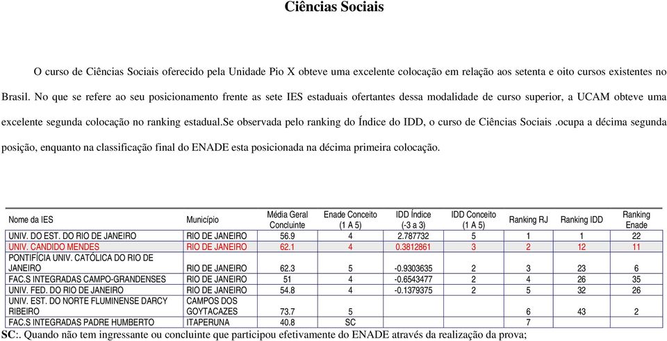 se observada pelo ranking do Índice do IDD, o curso de Ciências Sociais.ocupa a décima segunda posição, enquanto na classificação final do ENADE esta posicionada na décima primeira colocação.