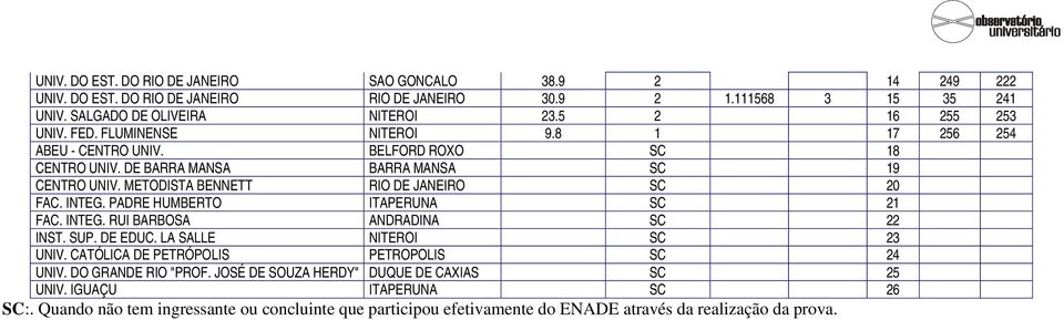 METODISTA BENNETT RIO DE JANEIRO SC 20 FAC. INTEG. PADRE HUMBERTO ITAPERUNA SC 21 FAC. INTEG. RUI BARBOSA ANDRADINA SC 22 INST. SUP. DE EDUC. LA SALLE NITEROI SC 23 UNIV.