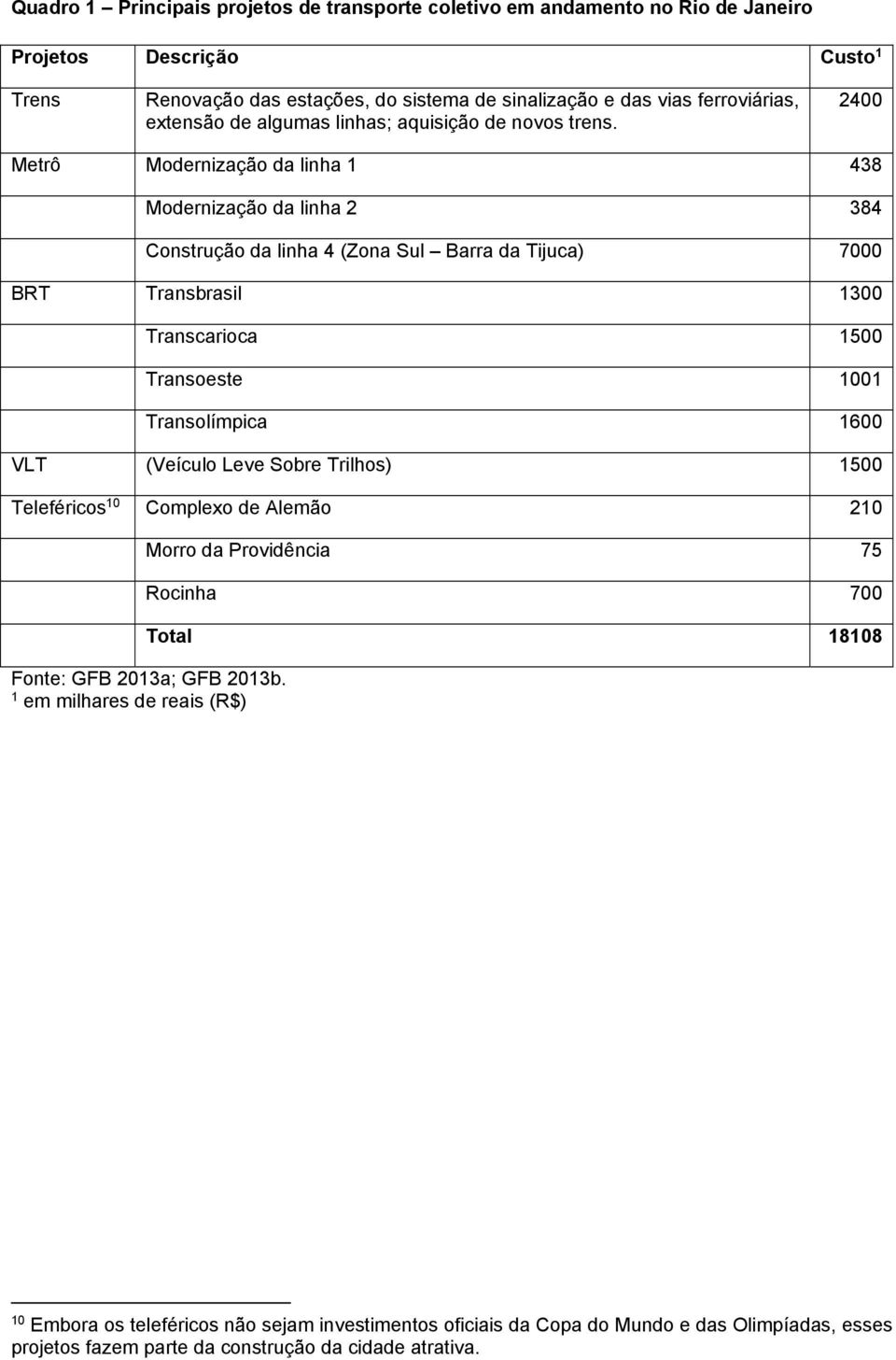 2400 Metrô Modernização da linha 1 438 Modernização da linha 2 384 Construção da linha 4 (Zona Sul Barra da Tijuca) 7000 BRT Transbrasil 1300 Transcarioca 1500 Transoeste 1001 Transolímpica