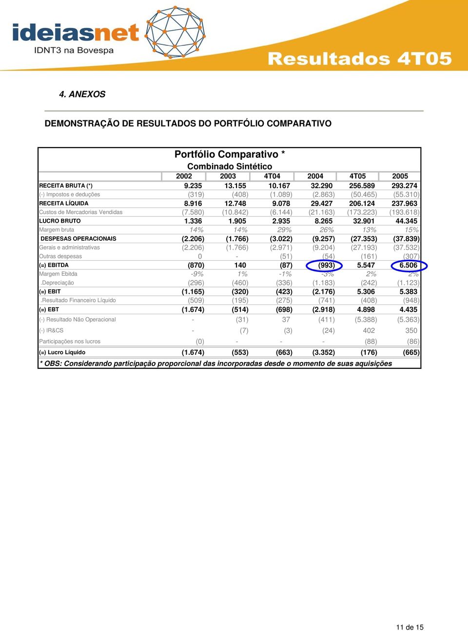 163) (173.223) (193.618) LUCRO BRUTO 1.336 1.905 2.935 8.265 32.901 44.345 Margem bruta 14% 14% 29% 26% 13% 15% DESPESAS OPERACIONAIS (2.206) (1.766) (3.022) (9.257) (27.353) (37.