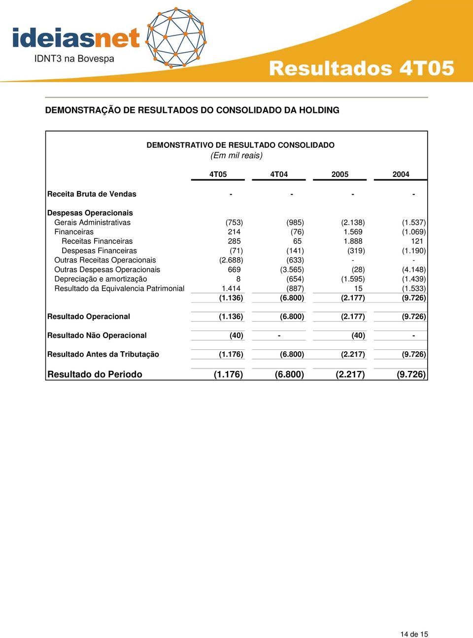 688) (633) - - Outras Despesas Operacionais 669 (3.565) (28) (4.148) Depreciação e amortização 8 (654) (1.595) (1.439) Resultado da Equivalencia Patrimonial 1.414 (887) 15 (1.533) (1.136) (6.800) (2.