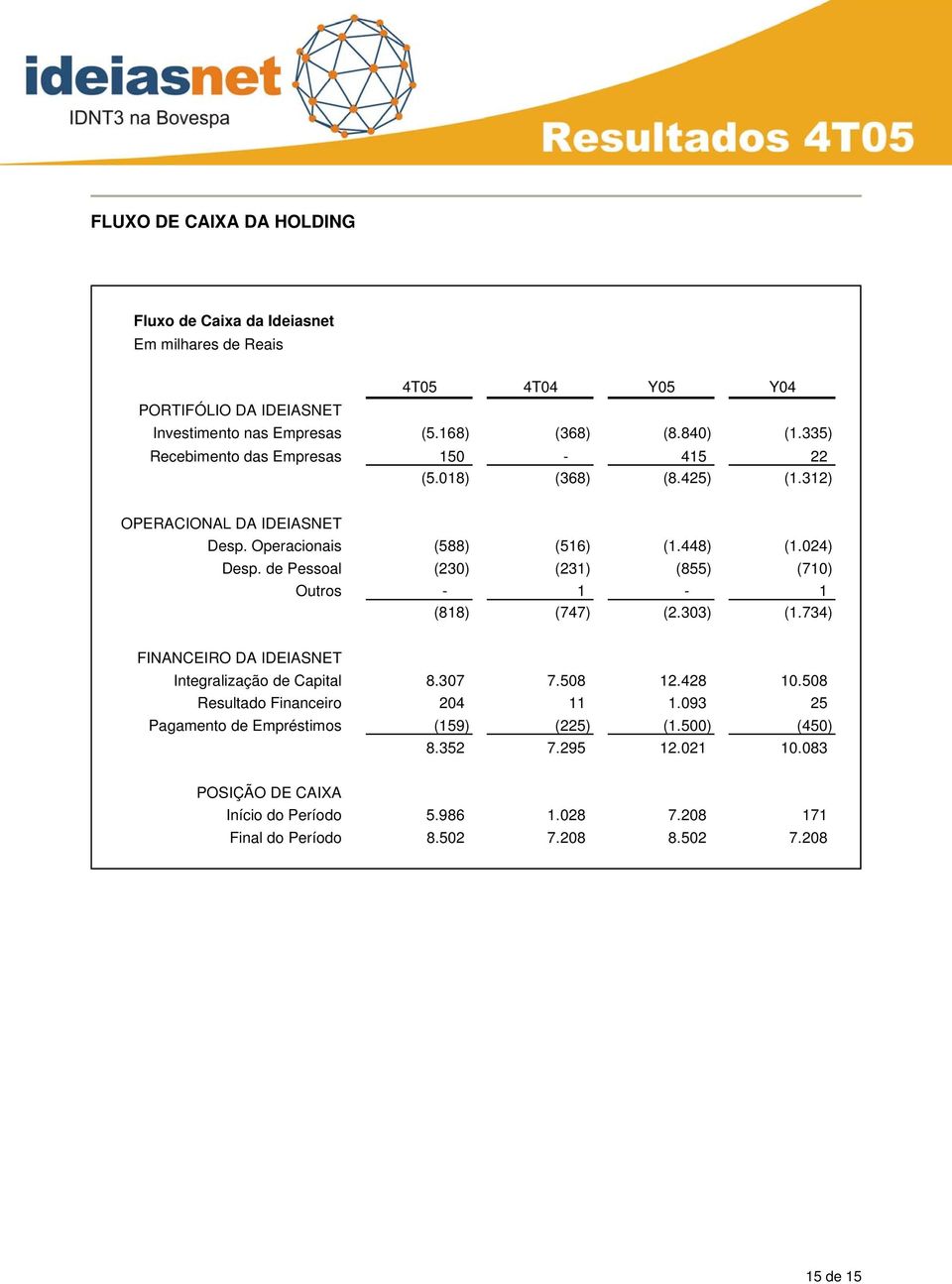 de Pessoal (230) (231) (855) (710) Outros - 1-1 (818) (747) (2.303) (1.734) FINANCEIRO DA IDEIASNET Integralização de Capital 8.307 7.508 12.428 10.