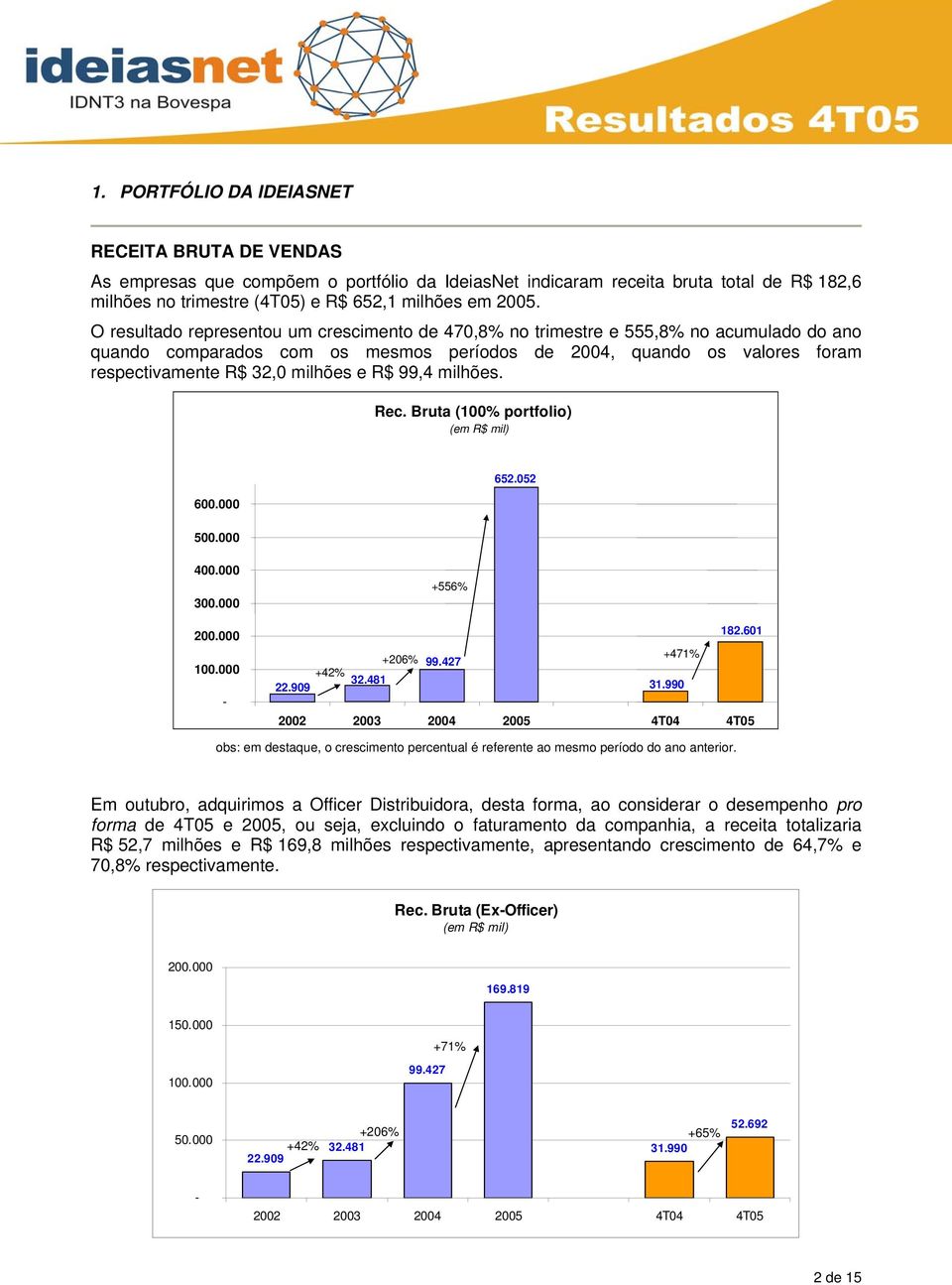 R$ 99,4 milhões. Rec. Bruta (100% portfolio) (em R$ mil) 600.000 500.000 652.052 400.000 300.000 200.000 100.000 - +556% 182.601 +206% 99.427 +471% +42% 32.481 22.909 31.