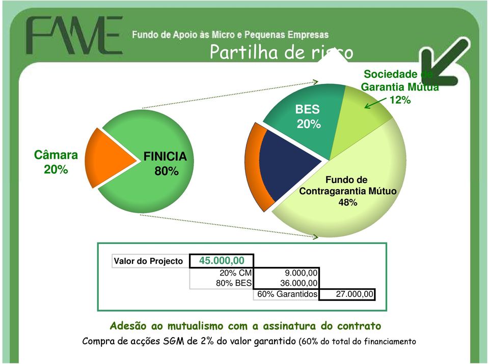 000,00 80% BES 36.000,00 60% Garantidos 27.