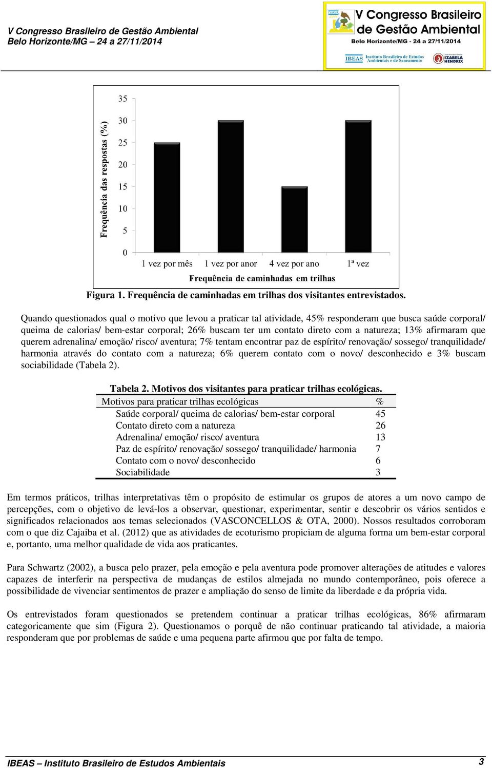 natureza; 13% afirmaram que querem adrenalina/ emoção/ risco/ aventura; 7% tentam encontrar paz de espírito/ renovação/ sossego/ tranquilidade/ harmonia através do contato com a natureza; 6% querem