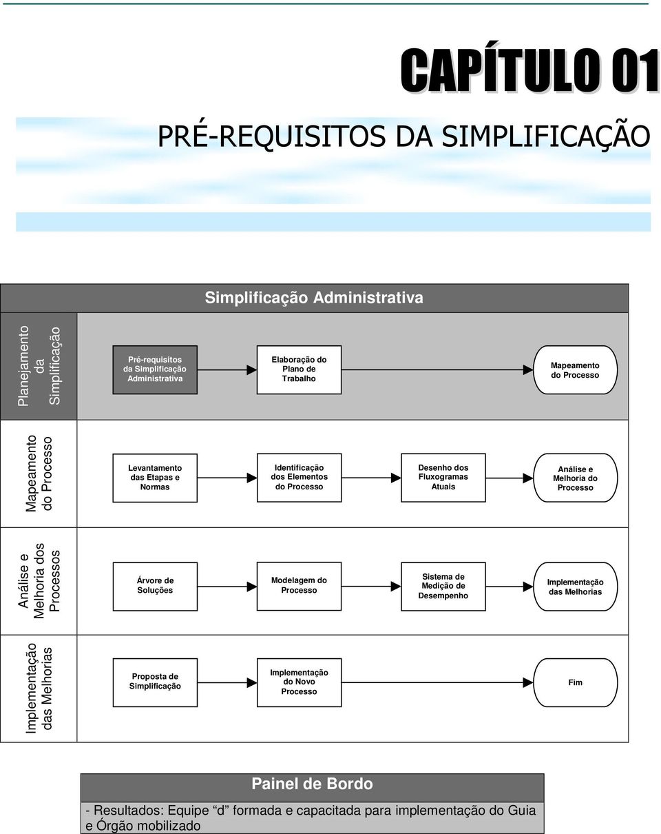 Melhoria do Processo Análise e Melhoria dos Processos Árvore de Soluções Modelagem do Processo Sistema de Medição de Desempenho Implementação das Melhorias Implementação