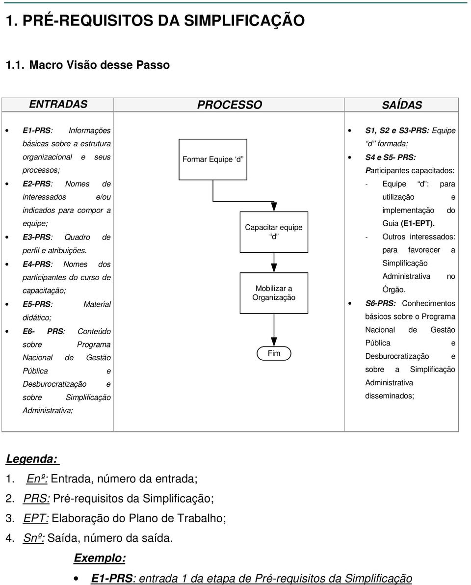 E4-PRS: Nomes dos participantes do curso de capacitação; E5-PRS: Material didático; E6- PRS: Conteúdo sobre Programa Nacional de Gestão Pública e Desburocratização e sobre Simplificação