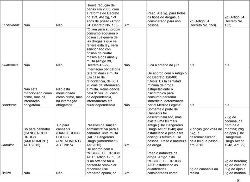 Até 2g, 1-3 anos de prisão (Artigo 34. Decreto No. 153).