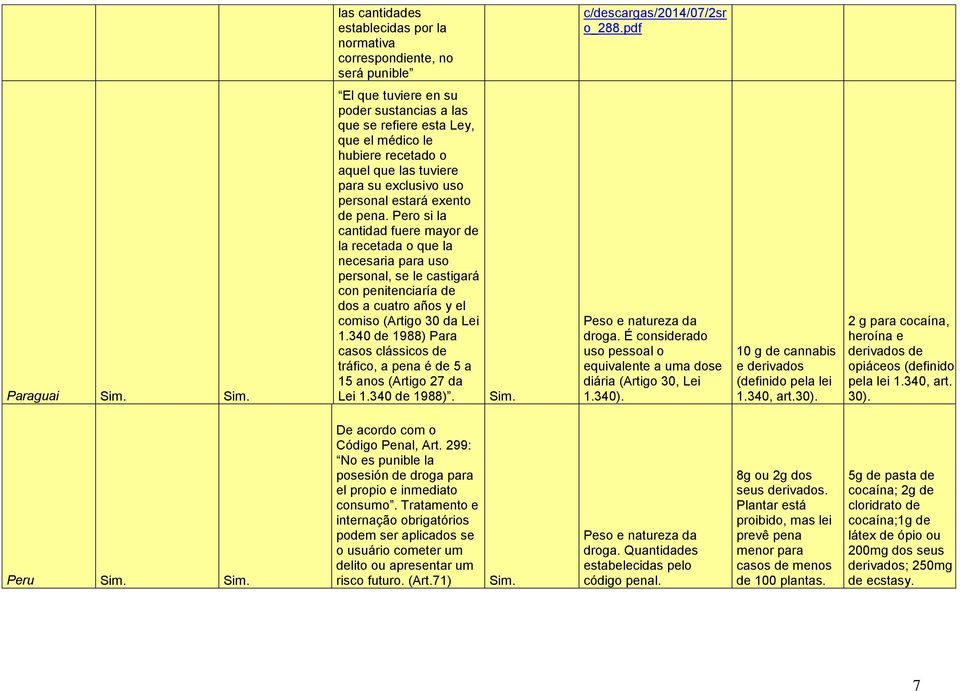 Pero si la cantidad fuere mayor de la recetada o que la necesaria para uso personal, se le castigará con penitenciaría de dos a cuatro años y el comiso (Artigo 30 da Lei 1.