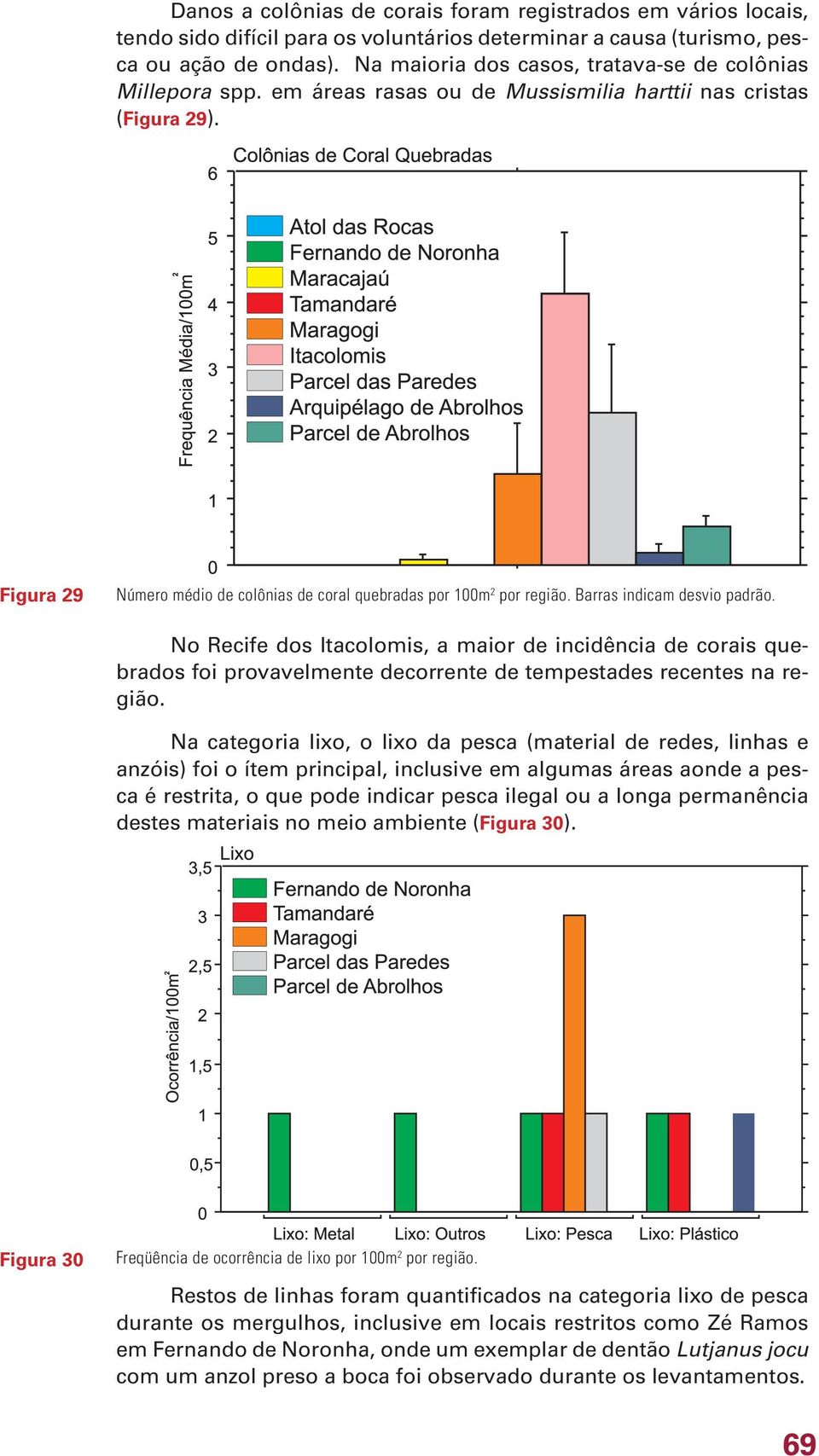 Figura 29 Número médio de colônias de coral quebradas por 100m 2 por região. Barras indicam desvio padrão.