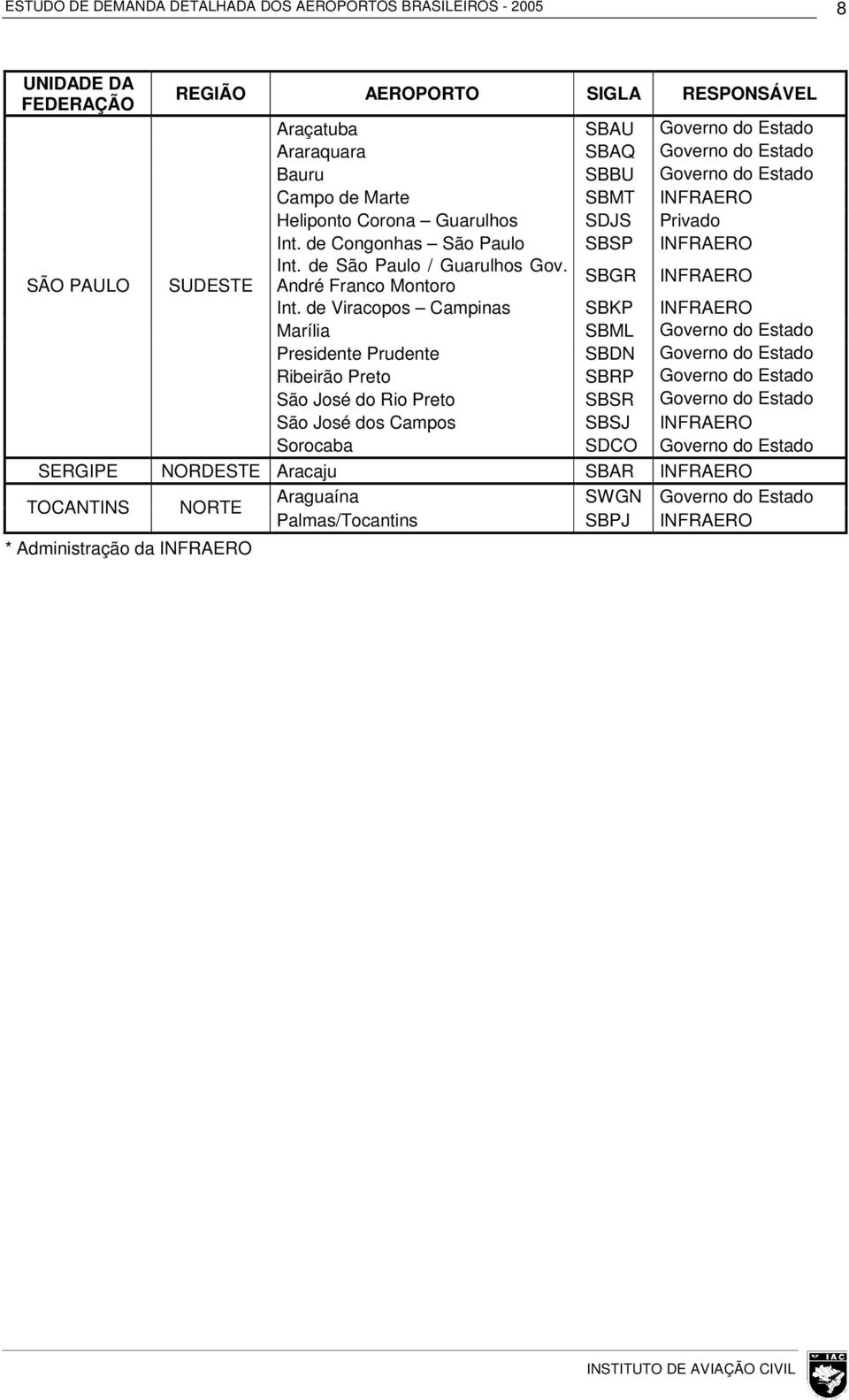 de Viracopos Campinas SBKP INFRAERO Marília SBML Governo do Estado Presidente Prudente SBDN Governo do Estado Ribeirão Preto SBRP Governo do Estado São José do Rio Preto SBSR Governo do