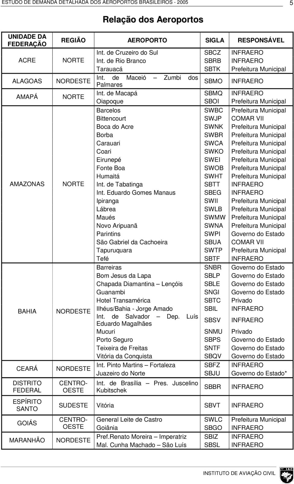 de Macapá SBMQ INFRAERO Oiapoque SBOI Prefeitura Municipal Barcelos SWBC Prefeitura Municipal Bittencourt SWJP COMAR VII Boca do Acre SWNK Prefeitura Municipal Borba SWBR Prefeitura Municipal