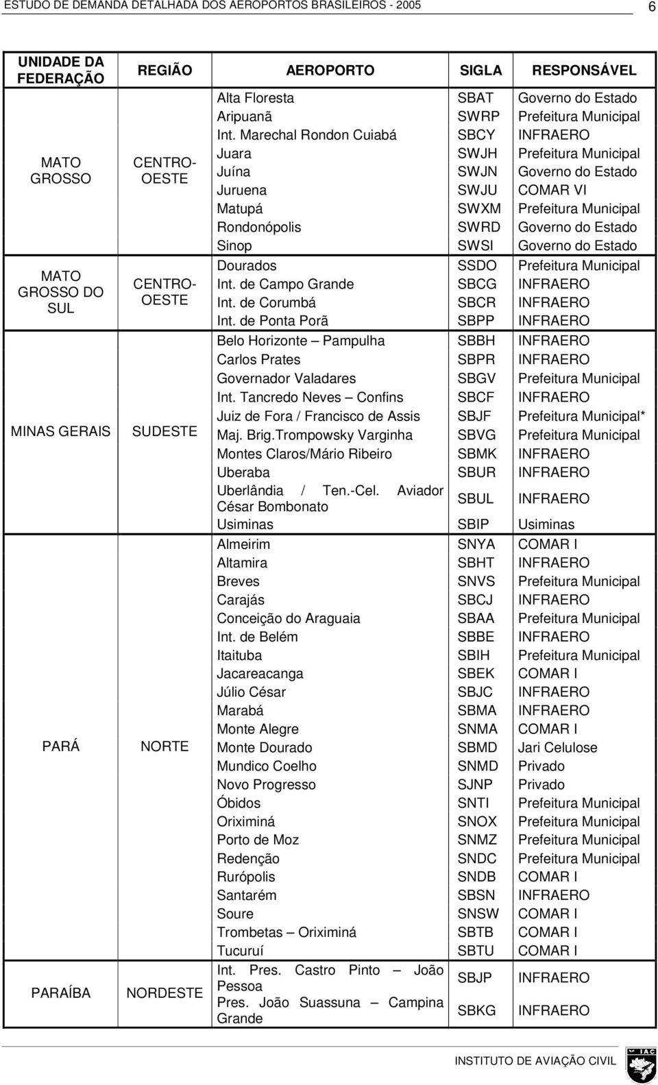 Marechal Rondon Cuiabá SBCY INFRAERO Juara SWJH Prefeitura Municipal Juína SWJN Governo do Estado Juruena SWJU COMAR VI Matupá SWXM Prefeitura Municipal Rondonópolis SWRD Governo do Estado Sinop SWSI