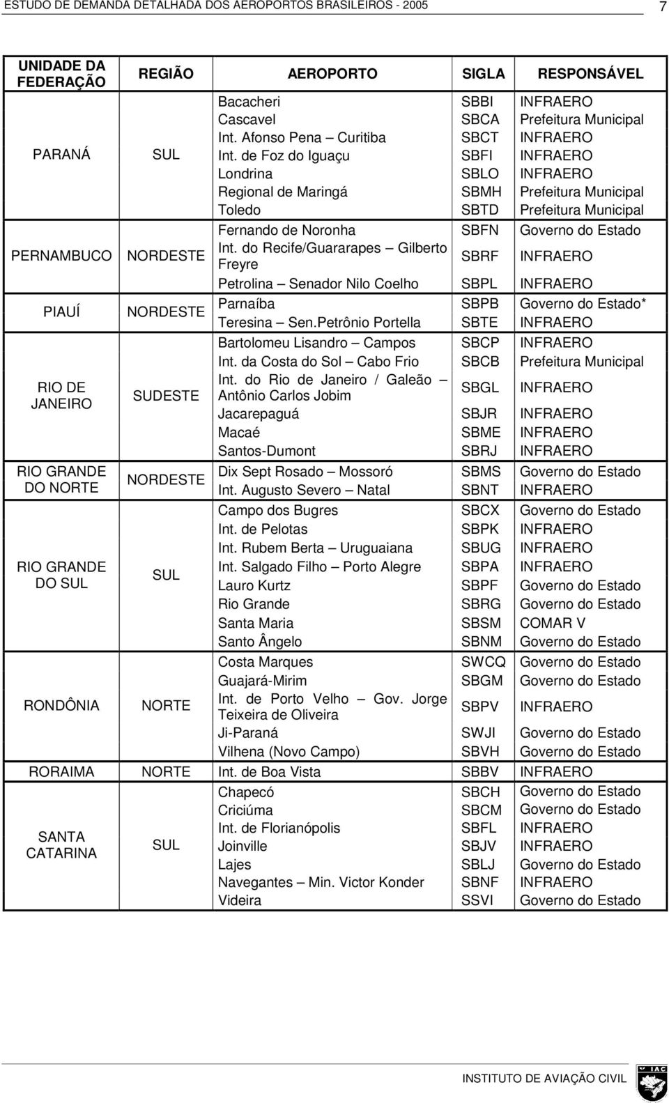 de Foz do Iguaçu SBFI INFRAERO Londrina SBLO INFRAERO Regional de Maringá SBMH Prefeitura Municipal Toledo SBTD Prefeitura Municipal Fernando de Noronha SBFN Governo do Estado Int.