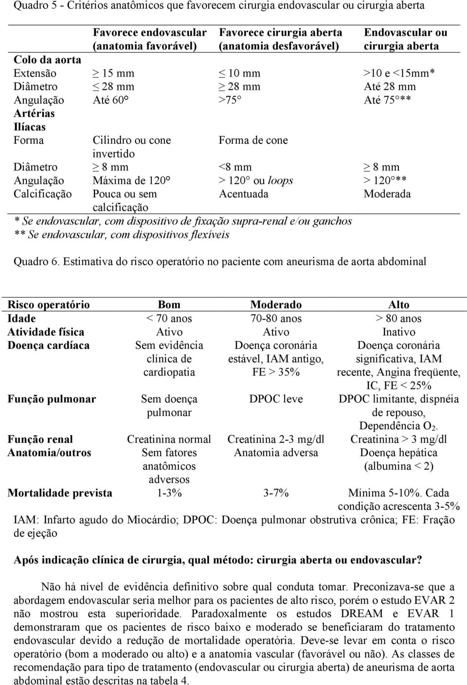 8 mm <8 mm 8 mm Angulação Máxima de 120 > 120 ou loops > 120 ** Calcificação Pouca ou sem Acentuada Moderada calcificação * Se endovascular, com dispositivo de fixação supra-renal e/ou ganchos ** Se