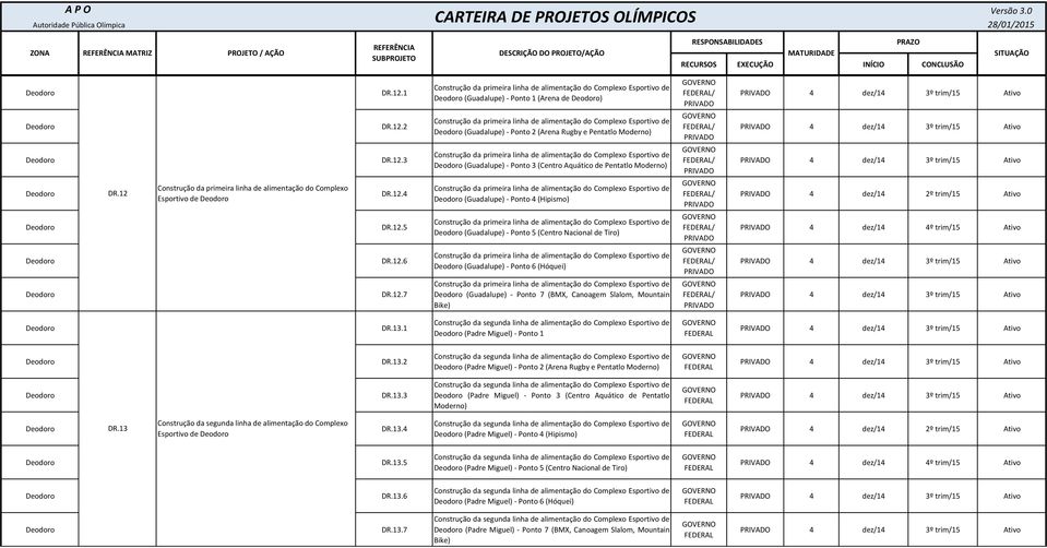 12.6 (Guadalupe) - Ponto 6 (Hóquei) / 4 dez/14 3º trim/15 Ativo DR.12.7 (Guadalupe) - Ponto 7 (BMX, Canoagem Slalom, Mountain Bike) / 4 dez/14 3º trim/15 Ativo DR.13.