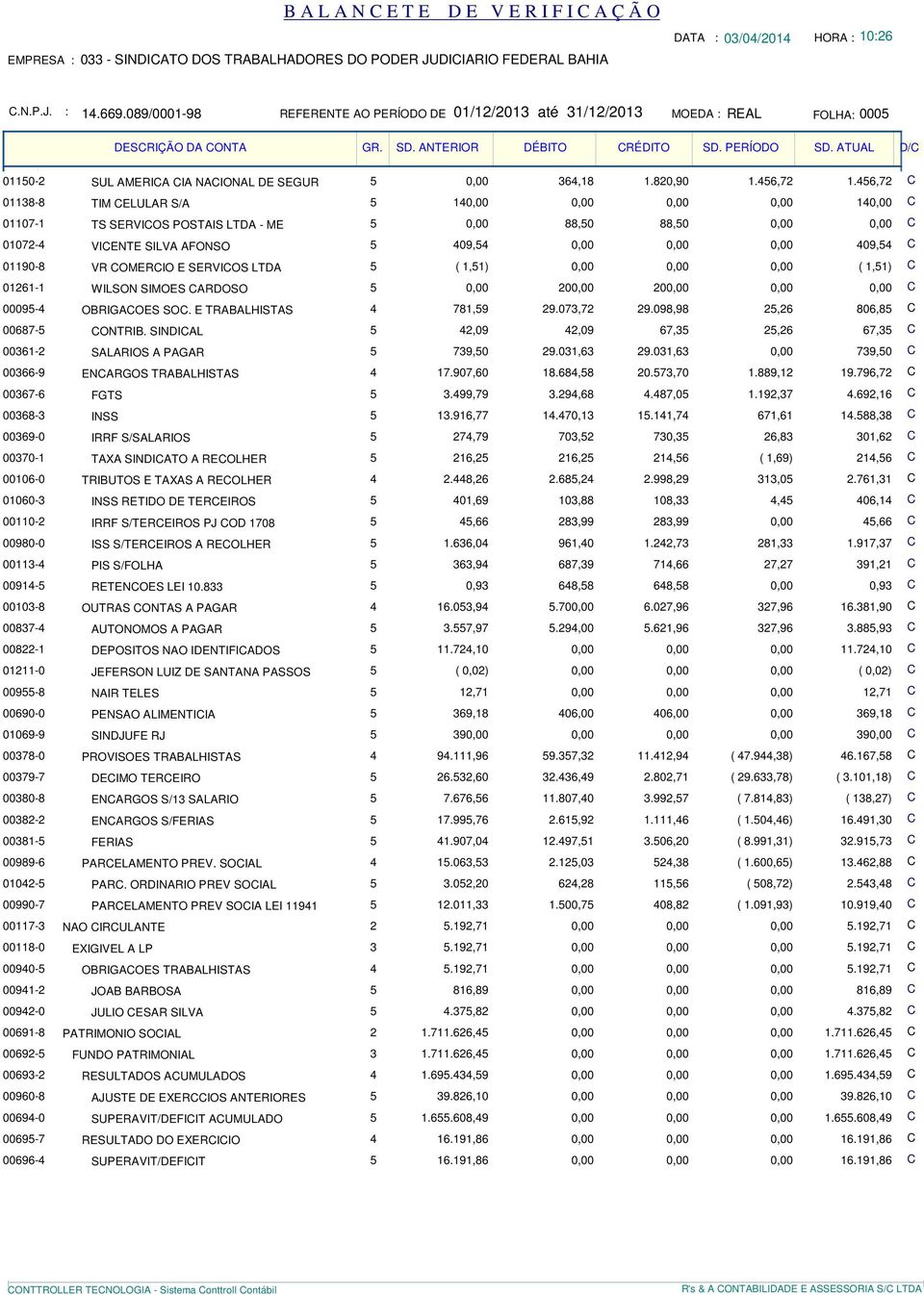 SILVA AFONSO 5 409,54 0,00 0,00 0,00 409,54 C 01190-8 VR COMERCIO E SERVICOS LTDA 5 ( 1,51) 0,00 0,00 0,00 ( 1,51) C 01261-1 WILSON SIMOES CARDOSO 5 0,00 200,00 200,00 0,00 0,00 C 00095-4 OBRIGACOES