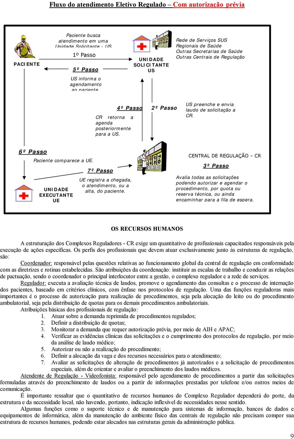 2º Passo US preenche e envia laudo de solicitação a CR. 6º Passo Unidade Paciente comparece a UE. UNIDADE EXECUTANTE UE 7º Passo UE registra a chegada, o atendimento, ou a alta, do paciente.