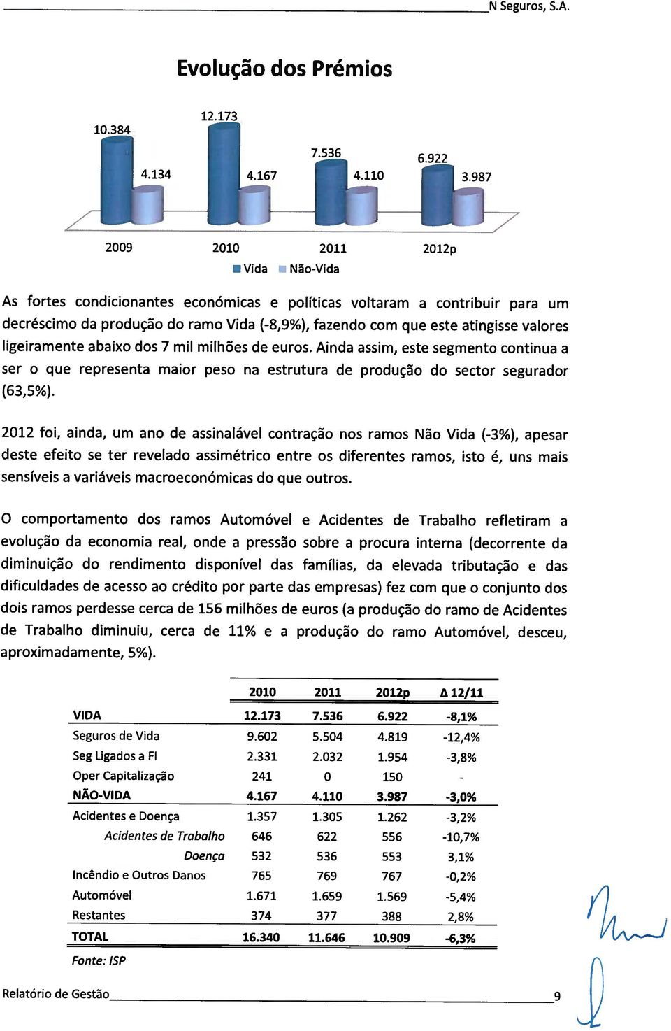 Aind ssim, st sgmnt cntinu sr qu rprsnt mir ps n strutur d prduçã d sctr sgurdr (63,5%).