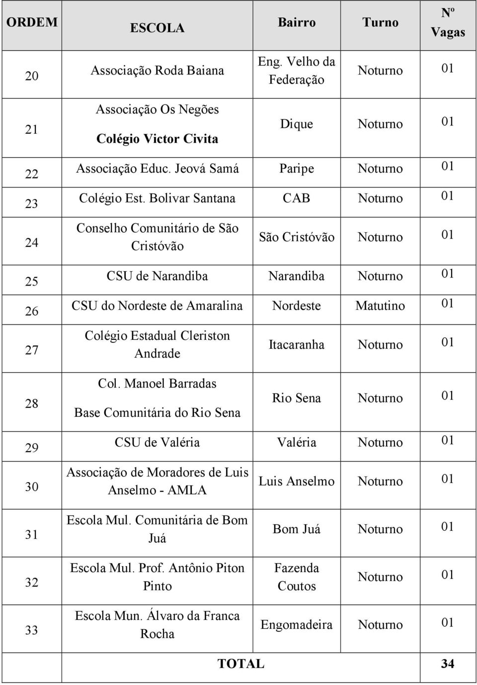 Bolivar Santana CAB Noturno 01 Conselho Comunitário de São Cristóvão São Cristóvão Noturno 01 CSU de Narandiba Narandiba Noturno 01 CSU do Nordeste de Amaralina Nordeste Matutino 01 Colégio Estadual