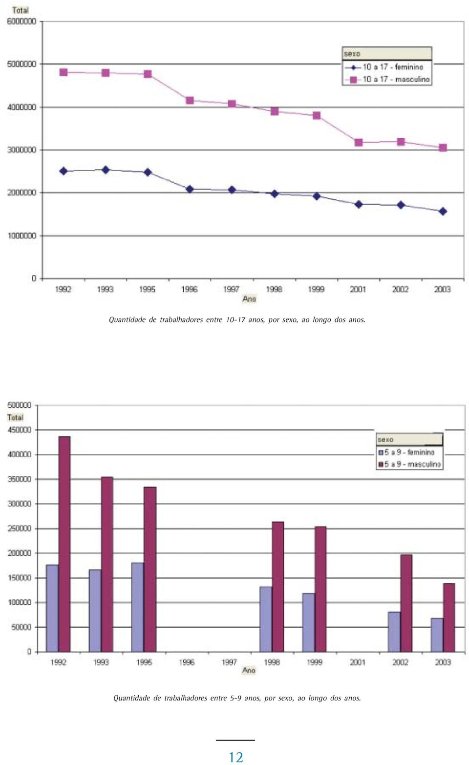 anos.  5-9 anos, por sexo, ao longo