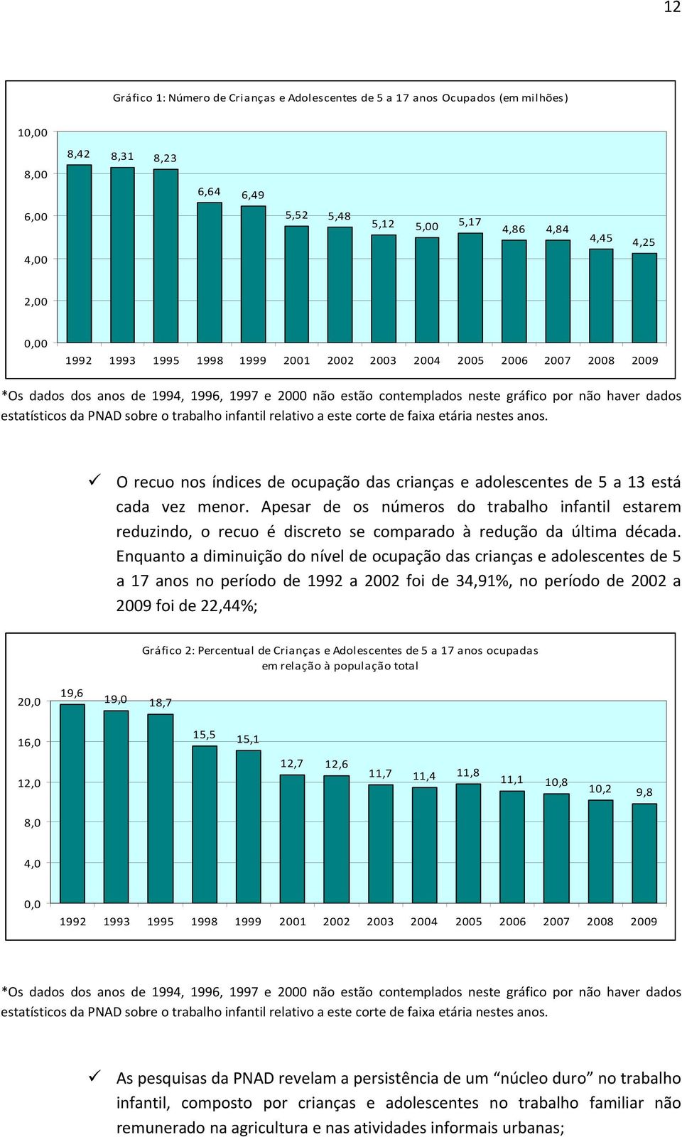 trabalho infantil relativo a este corte de faixa etária nestes anos. O recuo nos índices de ocupação das crianças e adolescentes de 5 a 13 está cada vez menor.