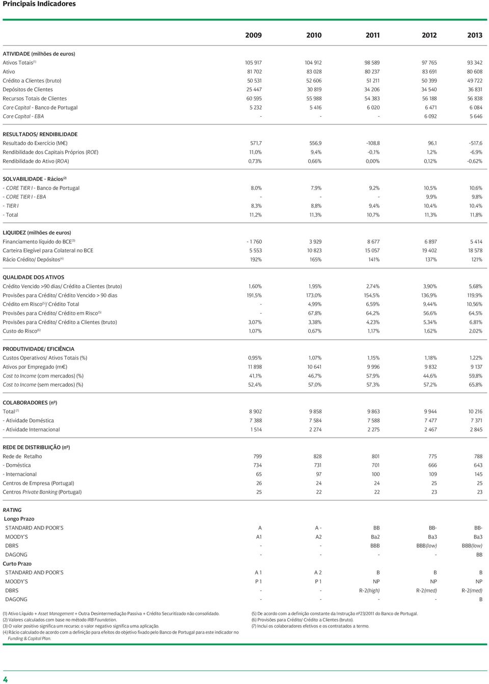 6 020 6 471 6 084 Core Capital - EBA - - - 6 092 5 646 RESULTADOS/ RENDIBILIDADE Resultado do Exercício (M ) 571,7 556,9-108,8 96,1-517,6 Rendibilidade dos Capitais Próprios (ROE) 11,0% 9,4% -0,1%