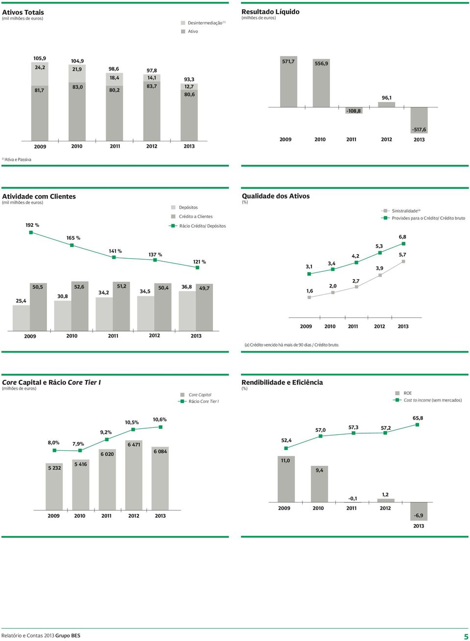 Qualidade dos Ativos (%) Sinistralidade (a) Provisões para o Crédito/ Crédito bruto 165 % 6,8 141 % 137 % 121 % 3,1 3,4 4,2 5,3 3,9 5,7 25,4 50,5 30,8 52,6 34,2 51,2 34,5 50,4 36,8 49,7 1,6 2,0 2,7