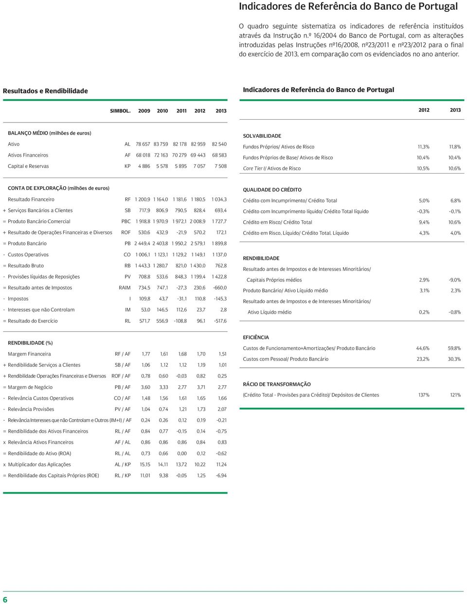 Resultados e Rendibilidade Indicadores de Referência do Banco de Portugal SIMBOL.