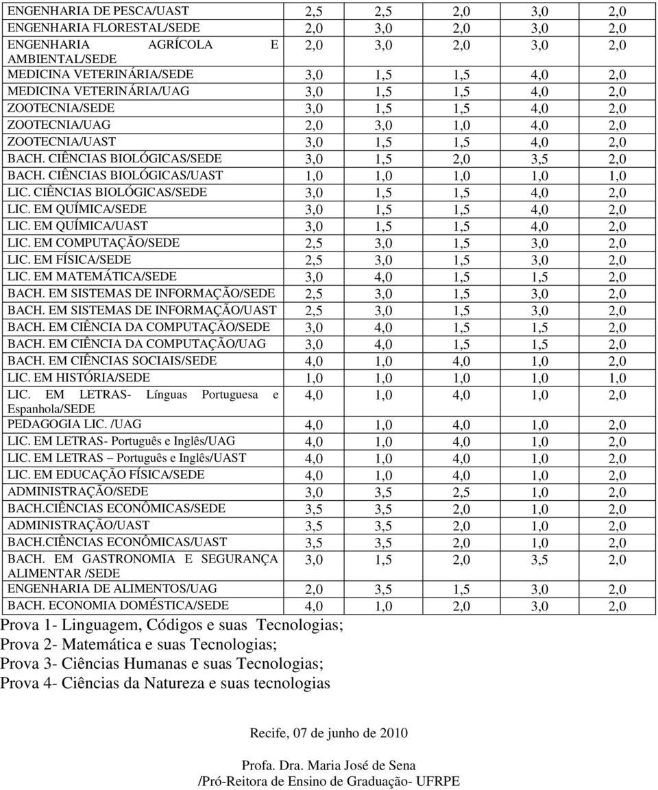 CIÊNCIAS BIOLÓGICAS/SEDE 3,0 1,5 2,0 3,5 2,0 BACH. CIÊNCIAS BIOLÓGICAS/UAST 1,0 1,0 1,0 1,0 1,0 LIC. CIÊNCIAS BIOLÓGICAS/SEDE 3,0 1,5 1,5 4,0 2,0 LIC. EM QUÍMICA/SEDE 3,0 1,5 1,5 4,0 2,0 LIC.