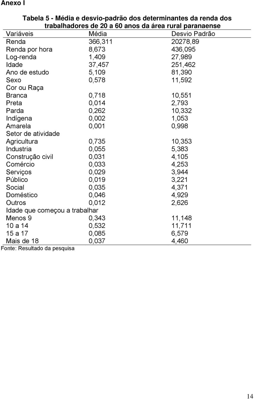 1,053 Amarela 0,001 0,998 Setor de atividade Agricultura 0,735 10,353 Industria 0,055 5,383 Construção civil 0,031 4,105 Comércio 0,033 4,253 Serviços 0,029 3,944 Público 0,019 3,221 Social