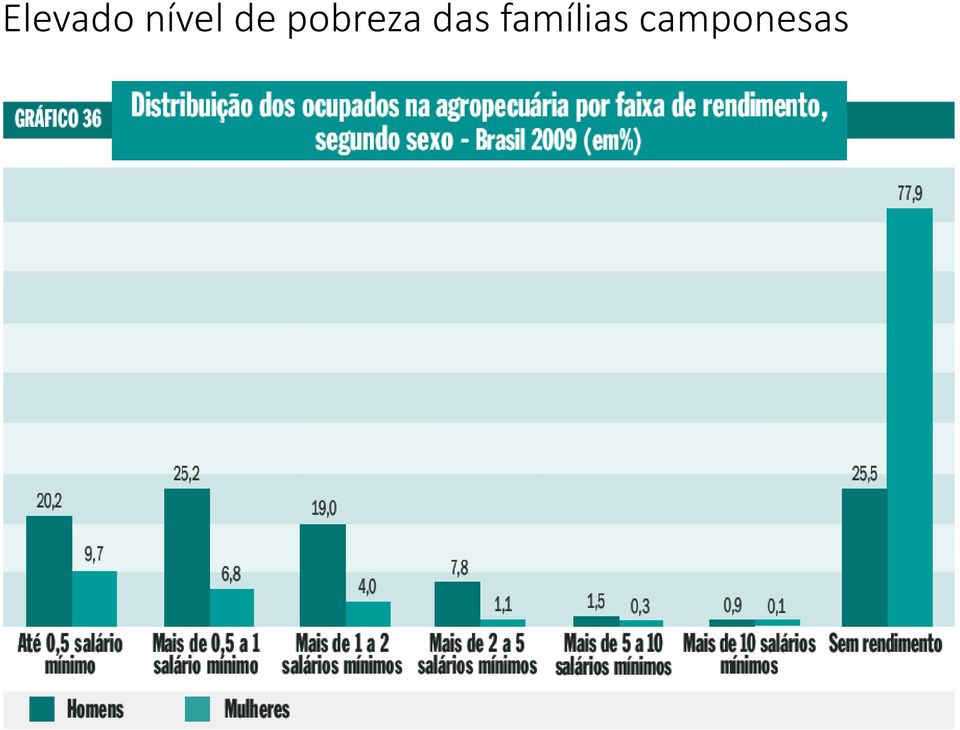 pobreza das