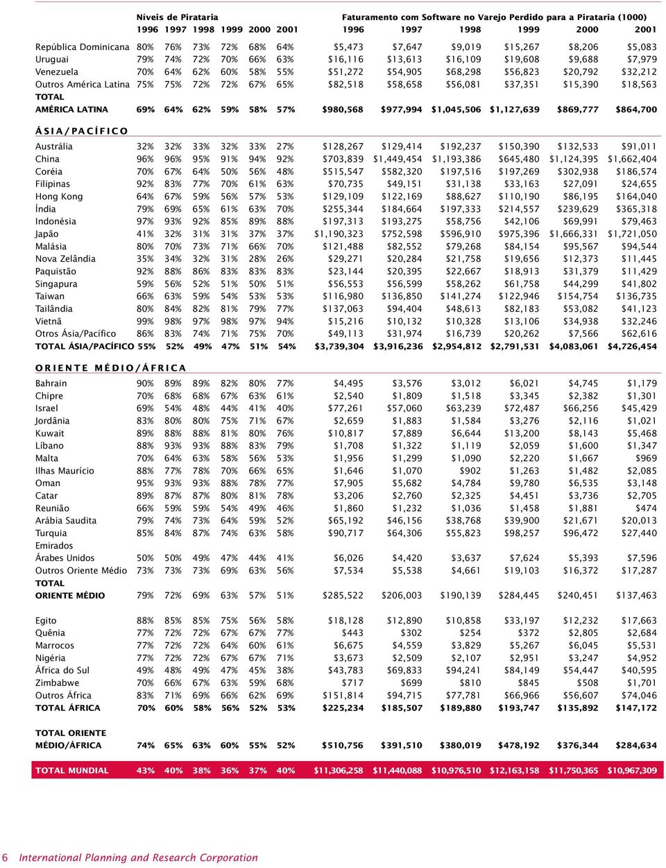 Outros América Latina 75% 75% 72% 72% 67% 65% $82,518 $58,658 $56,081 $37,351 $15,390 $18,563 TOTAL AMÉRICA LATINA 69% 64% 62% 59% 58% 57% $980,568 $977,994 $1,045,506 $1,127,639 $869,777 $864,700