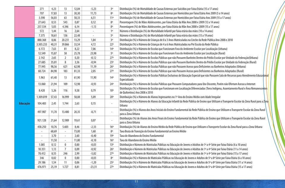 643 0,53 543 0,87 0,12 8º Porcentagem de Mães Adolescentes, por Faixa Etária da Mãe Ano 2008 e 2009 (12 a 14 anos) 257.534 5,03 4.