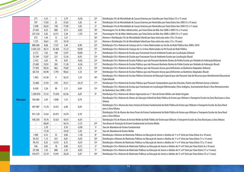 643 0,53 800 0,74-0,02 10º Porcentagem de Mães Adolescentes, por Faixa Etária da Mãe Ano 2008 e 2009 (12 a 14 anos) 257.534 5,03 6.