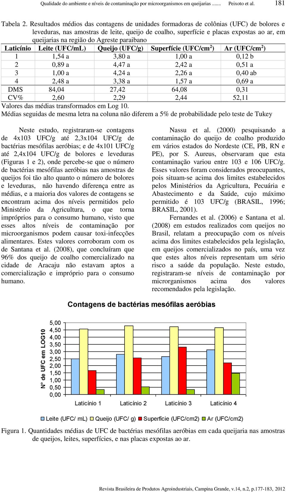 do Agreste paraibano Laticínio Leite (UFC/mL) Queijo (UFC/g) Superfície (UFC/cm 2 ) Ar (UFC/cm 2 ) 1 1,54 a 3,80 a 1,00 a 0,12 b 2 0,89 a 4,47 a 2,42 a 0,51 a 3 1,00 a 4,24 a 2,26 a 0,40 ab 4 2,48 a