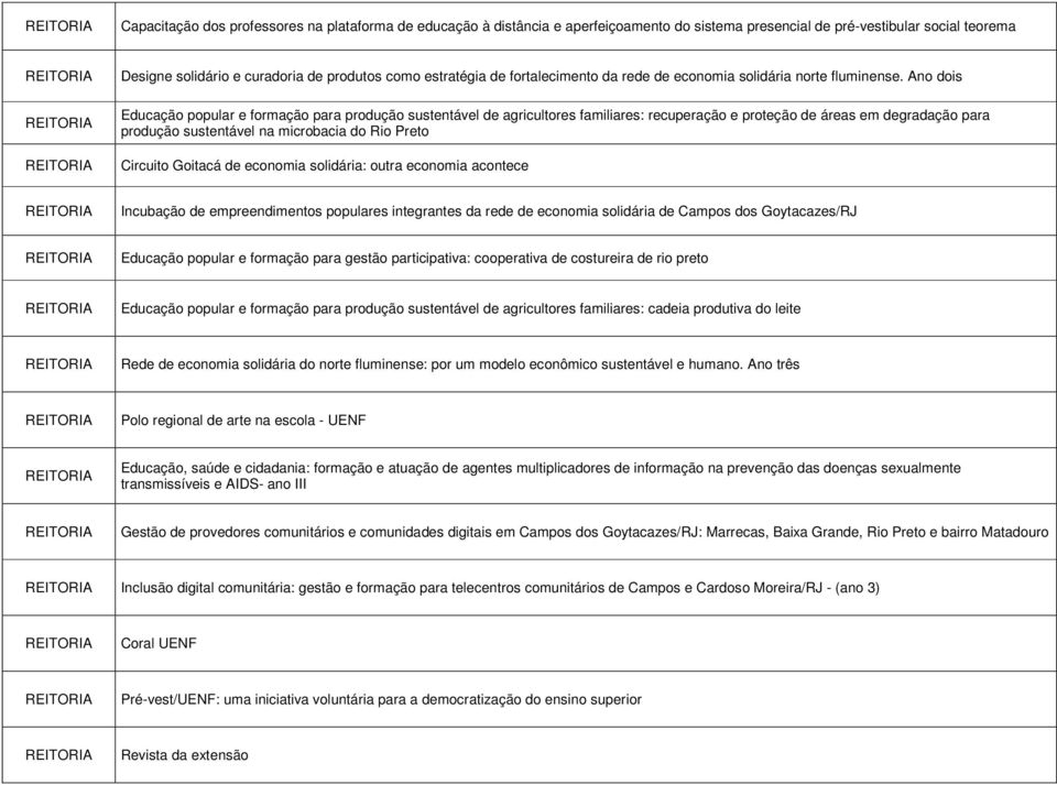 Ano dois Educação popular e formação para produção sustentável de agricultores familiares: recuperação e proteção de áreas em degradação para produção sustentável na microbacia do Rio Preto Circuito