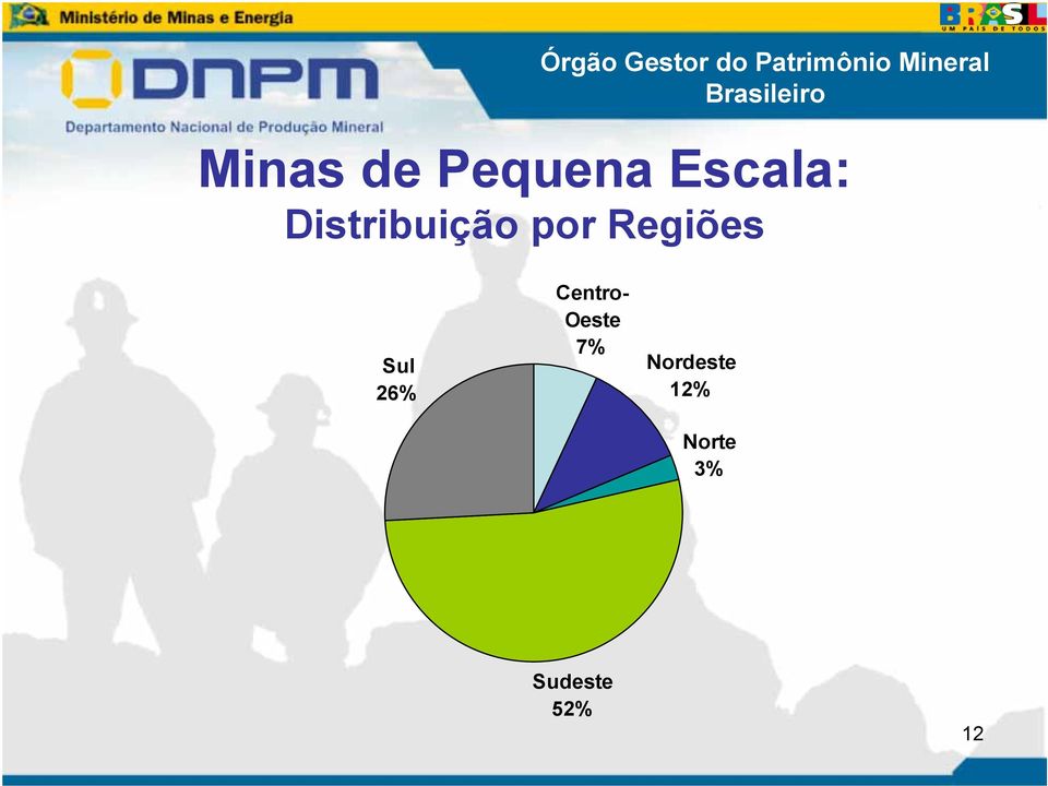 Sul 26% Centro- Oeste 7%