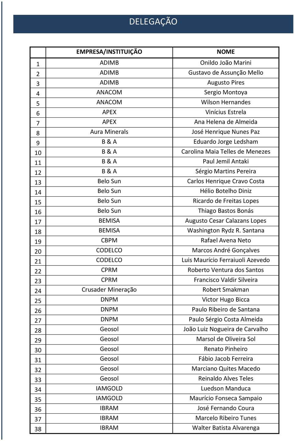 Sun Carlos Henrique Cravo Costa 14 Belo Sun Hélio Botelho Diniz 15 Belo Sun Ricardo de Freitas Lopes 16 Belo Sun Thiago Bastos Bonás 17 BEMISA Augusto Cesar Calazans Lopes 18 BEMISA Washington Rydz R.