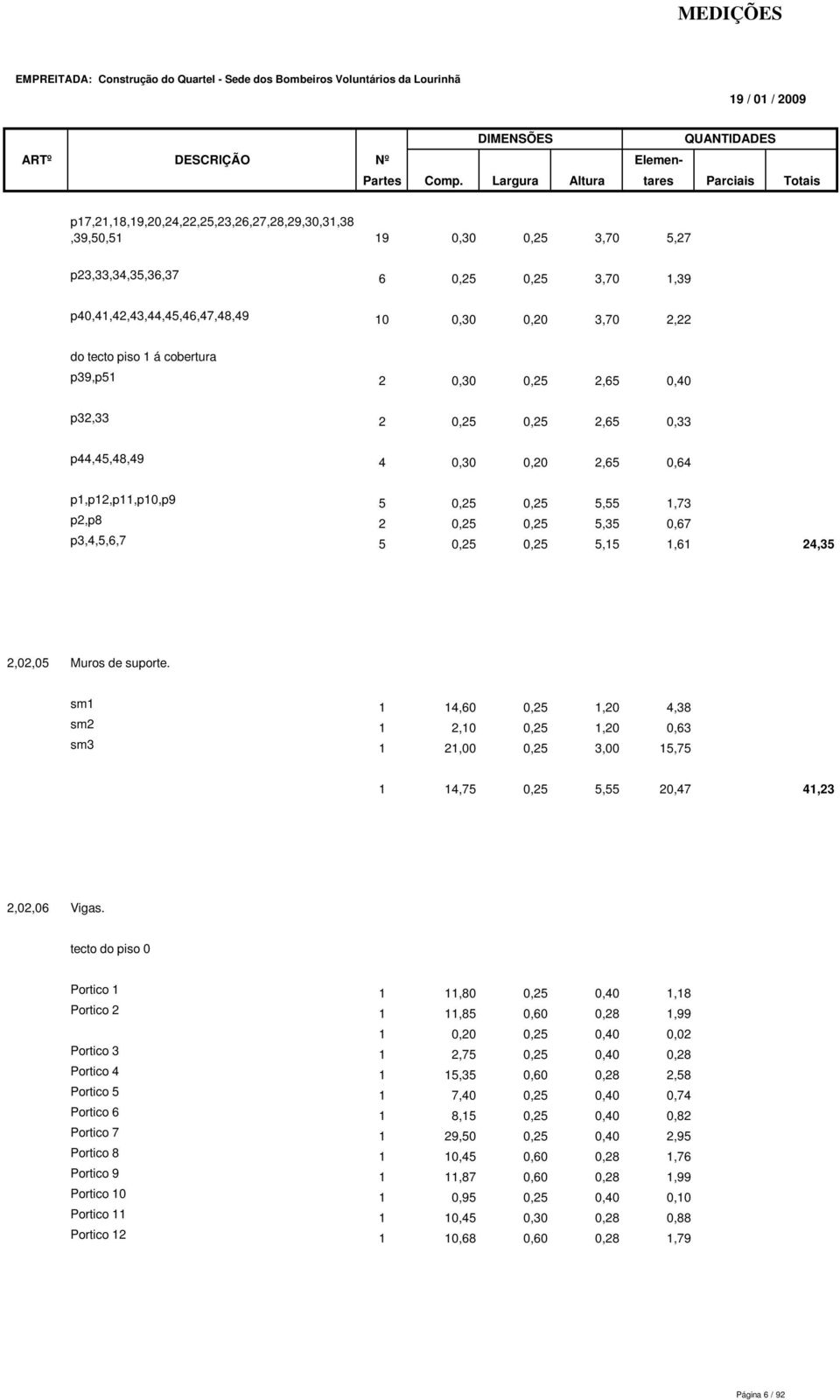 1,61 24,35 2,02,05 Muros de suporte. sm1 1 14,60 0,25 1,20 4,38 sm2 1 2,10 0,25 1,20 0,63 sm3 1 21,00 0,25 3,00 15,75 1 14,75 0,25 5,55 20,47 41,23 2,02,06 Vigas.