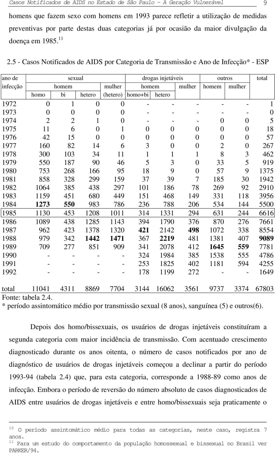 5 - Casos Notificados de AIDS por Categoria de Transmissão e Ano de Infecção* - ESP ano de sexual drogas injetáveis outros total infecção homem mulher homem mulher homem mulher homo bi hetero